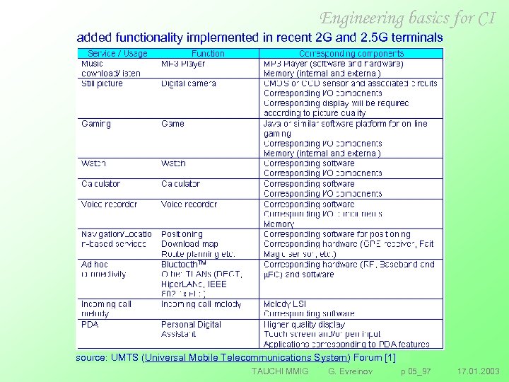 Engineering basics for CI added functionality implemented in recent 2 G and 2. 5