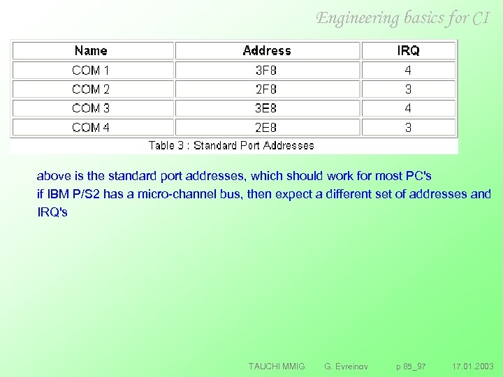 Engineering basics for CI above is the standard port addresses, which should work for