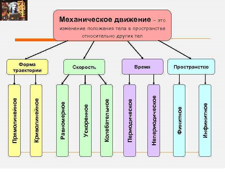 Механическое движение – это изменение положения тела в пространстве относительно других тел Инфинитное Финитное