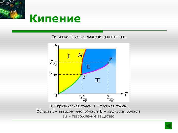 Кипение Типичная фазовая диаграмма вещества. K – критическая точка. T – тройная точка. Область