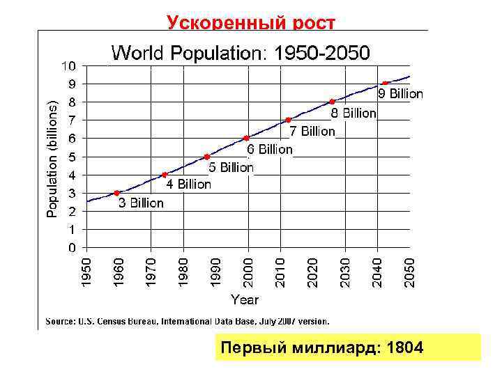 Ускоренный рост Первый миллиард: 1804 