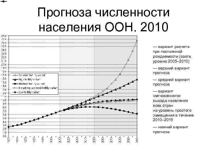 Прогноз численности населения