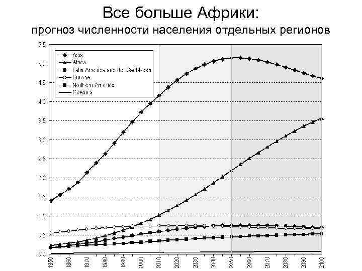 Все больше Африки: прогноз численности населения отдельных регионов 