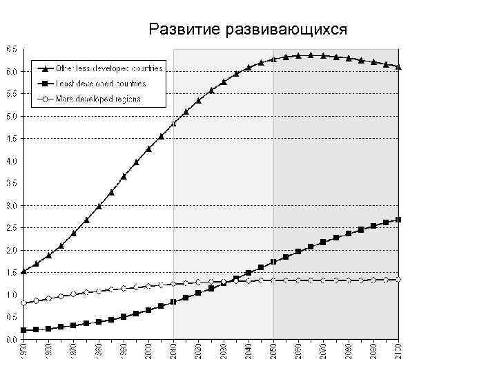 Развитие развивающихся 