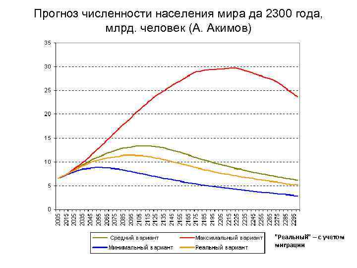 Прогноз численности населения мира да 2300 года, млрд. человек (А. Акимов) 