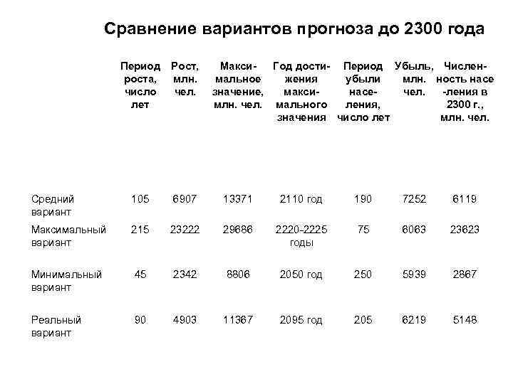 Сравнение вариантов прогноза до 2300 года Период роста, число лет Рост, млн. чел. Макси.