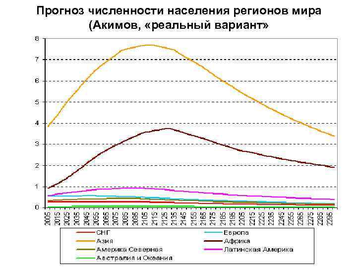 Прогноз численности населения регионов мира (Акимов, «реальный вариант» 