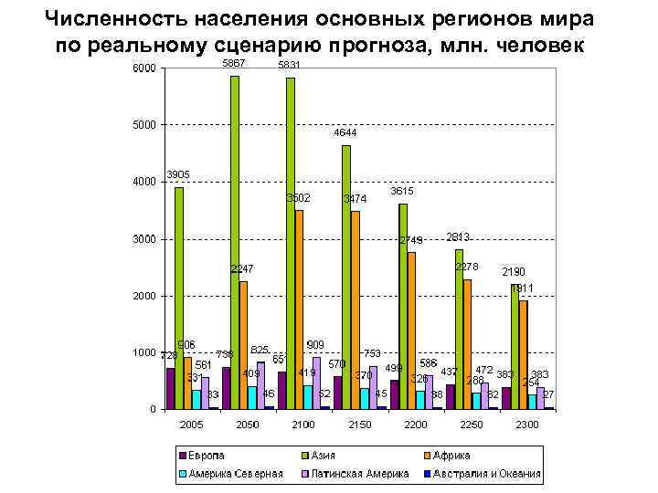 Численность населения география 10 класс. Регионы мира по численности населения. Численность населения регионов мира. Сценарии прогноза населения. Численность населения регионов мира 2005 год.