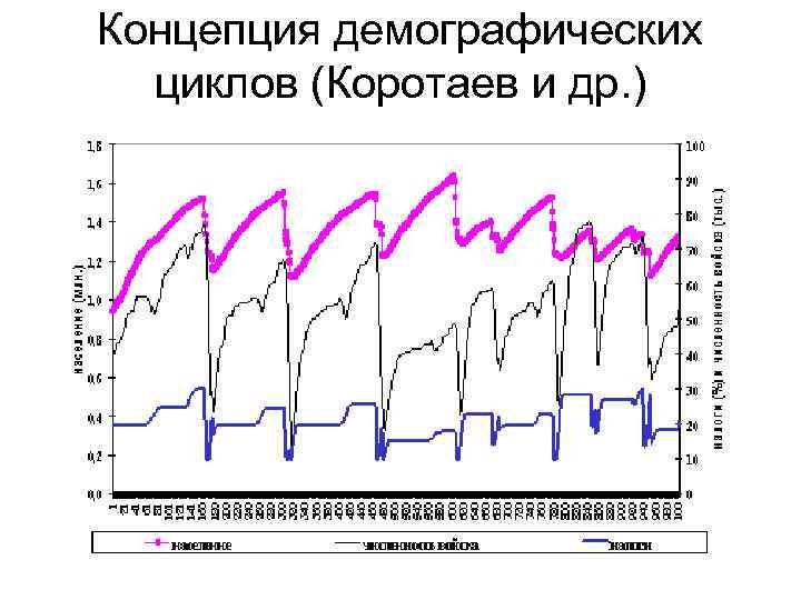 Концепция демографических циклов (Коротаев и др. ) 