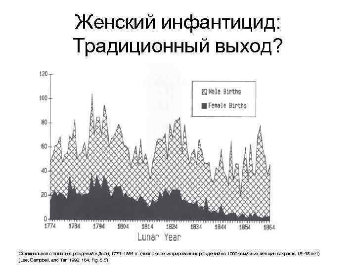 Женский инфантицид: Традиционный выход? Официальная статистика рождений в Даои, 1774– 1864 гг. (число зарегистрированных