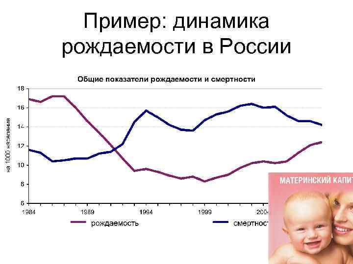 Типы рождаемости. Динамика рождаемости в России. Динамика рождаемости в мире. Какова динамика рождаемости в России. Динамика примеры.