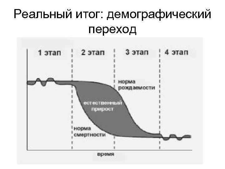 Реальный итог: демографический переход 