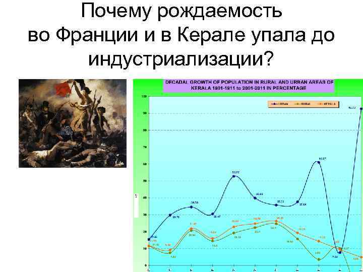 Почему рождаемость во Франции и в Керале упала до индустриализации? 