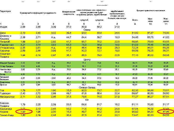 1992 -1993 1998 -1999 2005 -2006 2001 Доля замужних женщин, ответивших, что они: Территория