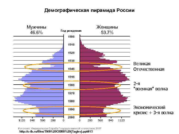 Демографическая пирамида России Мужчины Год 46. 6% рождения Женщины 53. 7% 1906 1916 1926