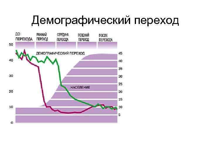 Теория демографического перехода демографическая политика. Демографический переход карта. Второй демографический переход в России. Третий демографический переход. Страны демографический переход карта.