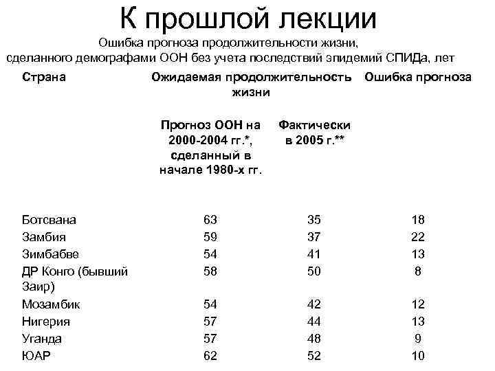 К прошлой лекции Ошибка прогноза продолжительности жизни, сделанного демографами ООН без учета последствий эпидемий