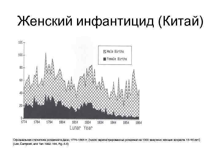 Женский инфантицид (Китай) Официальная статистика рождений в Даои, 1774– 1864 гг. (число зарегистрированных рождений