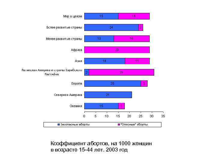 Коэффициент абортов, на 1000 женщин в возрасте 15 -44 лет. 2003 год 