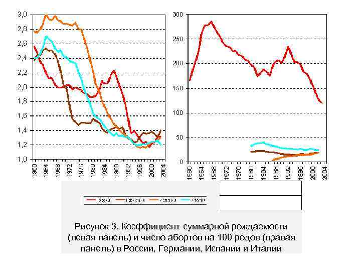 Рисунок 3. Коэффициент суммарной рождаемости (левая панель) и число абортов на 100 родов (правая