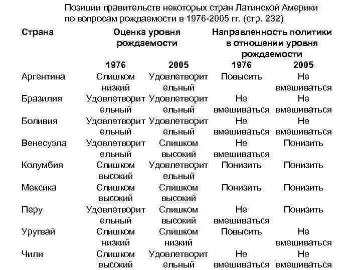 Позиции правительств некоторых стран Латинской Америки по вопросам рождаемости в 1976 -2005 гг. (стр.