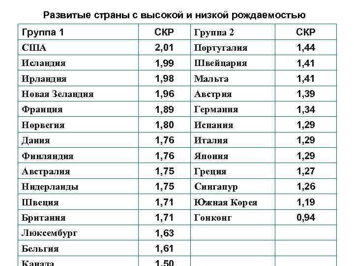 Развитые страны с высокой и низкой рождаемостью Группа 1 СКР Группа 2 СКР США