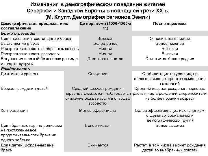 Изменения в демографическом поведении жителей Северной и Западной Европы в последней трети XX в.