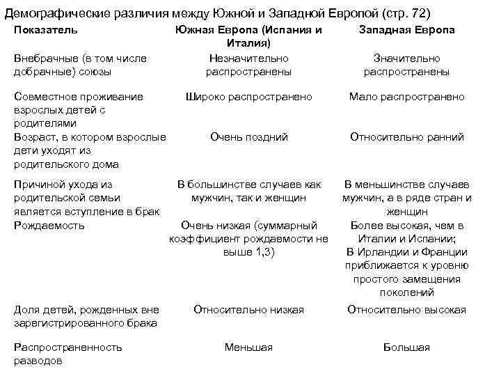 Демографические различия между Южной и Западной Европой (стр. 72) Показатель Внебрачные (в том числе