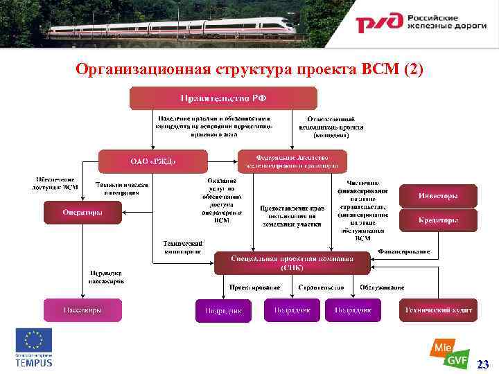 Федеральный проект высокоскоростное железнодорожное сообщение