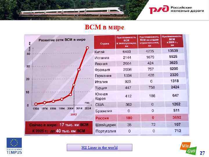 ВСМ в мире HS Lines in the world 27 