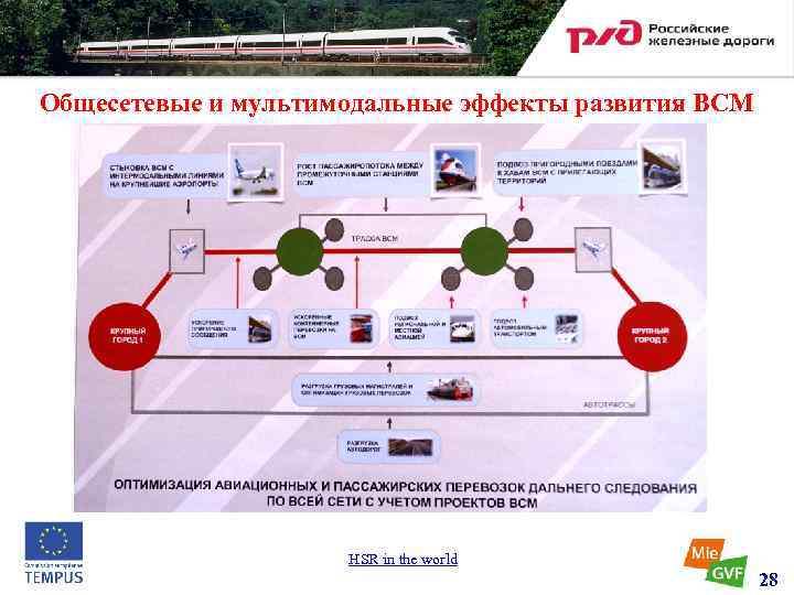 Федеральный проект высокоскоростное железнодорожное сообщение