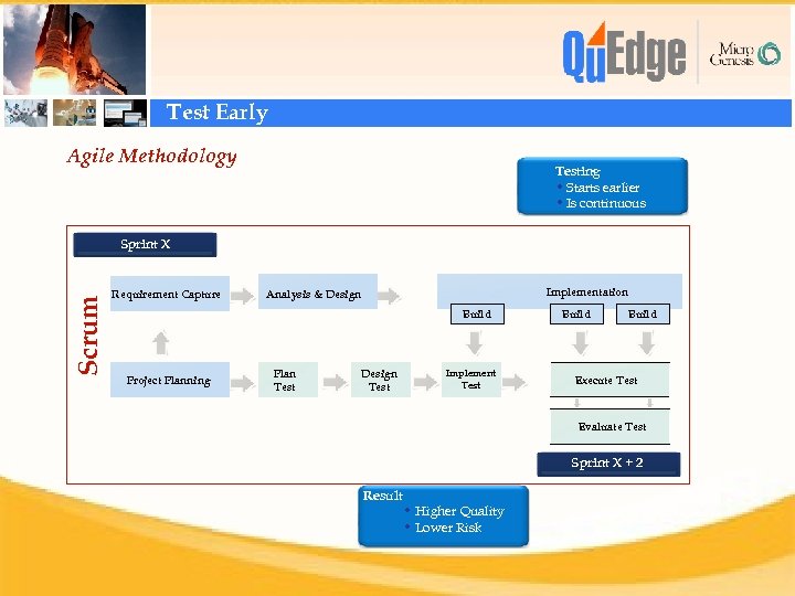 Test Early Agile Methodology Testing • Starts earlier • Is continuous Scrum Sprint X