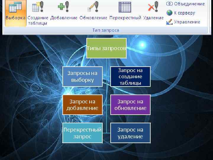 Типы запросов Запросы на выборку Запрос на создание таблицы Запрос на добавление Запрос на