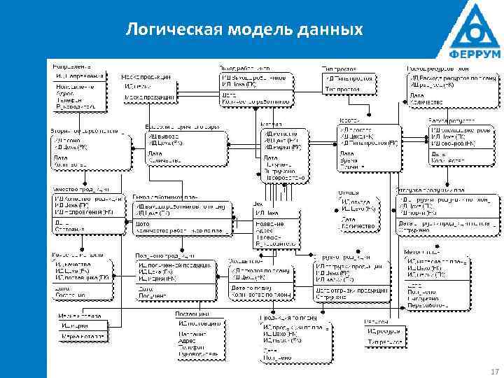 Диаграмма логики