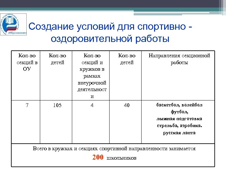 Создание условий для спортивно оздоровительной работы Кол-во секций в ОУ Кол-во детей Кол-во секций
