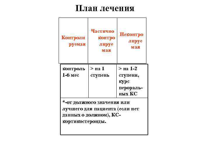 План лечения Контроли руемая Частично Неконтро лируе мая контроль 1 -6 мес > на