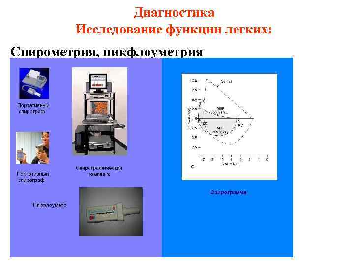 Диагностика Исследование функции легких: Спирометрия, пикфлоуметрия 