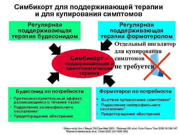 Симбикорт для поддерживающей терапии и для купирования симптомов Регулярная поддерживающая терапия будесонидом Регулярная поддерживающая