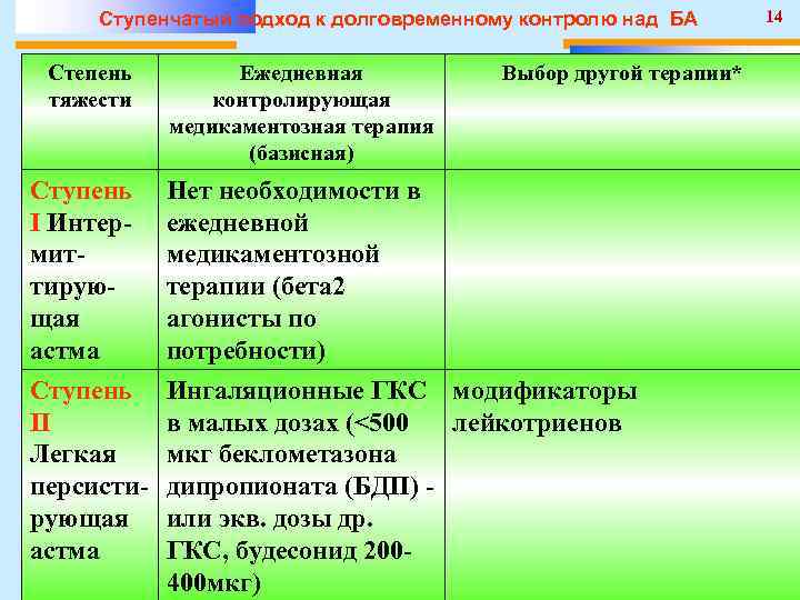 Ступенчатый подход к долговременному контролю над БА Степень тяжести Ступень I Интермиттирующая астма Ступень