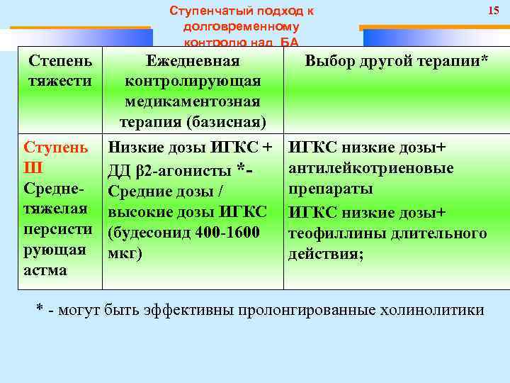 Ступенчатый подход к долговременному контролю над БА Степень тяжести Ежедневная контролирующая медикаментозная терапия (базисная)