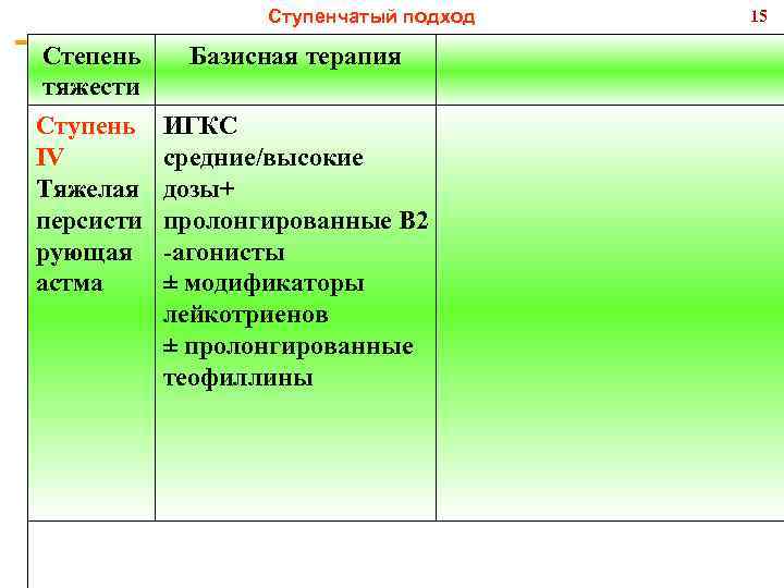 Ступенчатый подход Степень тяжести Базисная терапия Ступень IV Тяжелая персисти рующая астма ИГКС средние/высокие