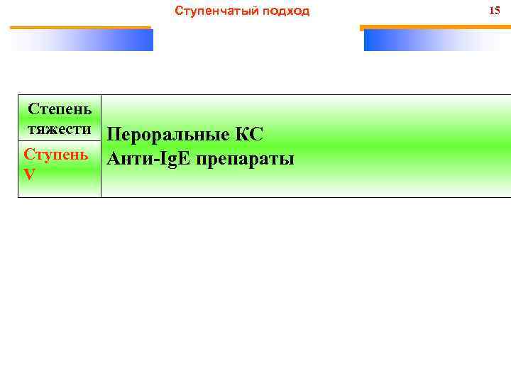 Ступенчатый подход Степень тяжести Пероральные КС Ступень Анти-Ig. E препараты V 15 