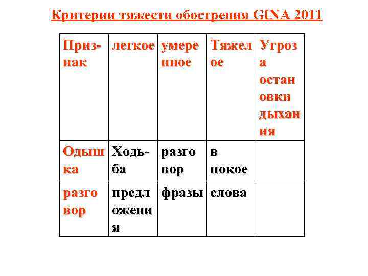 Критерии тяжести обострения GINA 2011 Приз- легкое умере Тяжел Угроз нак нное ое а