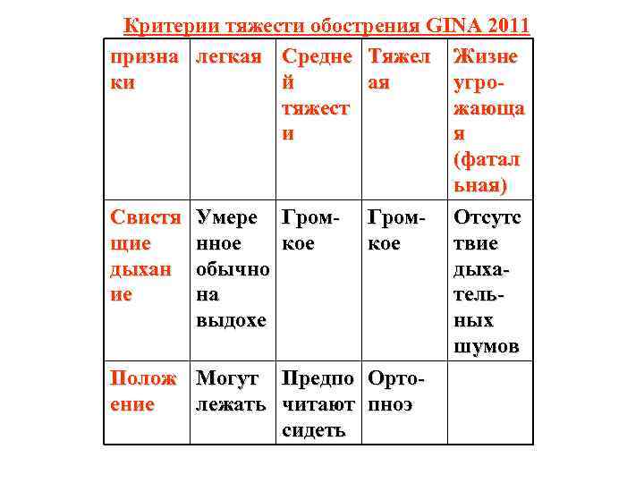 Критерии тяжести обострения GINA 2011 призна легкая Средне Тяжел Жизне ки й ая угротяжест