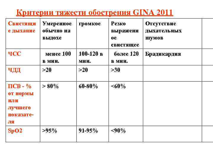 Критерии тяжести обострения GINA 2011 Свистящи е дыхание Умеренное обычно на выдохе громкое Резко