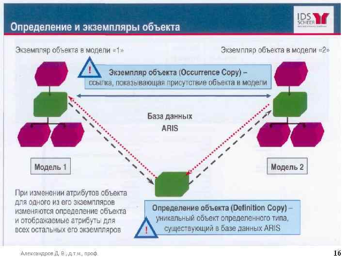 Александров Д. В. , д. т. н. , проф. 16 