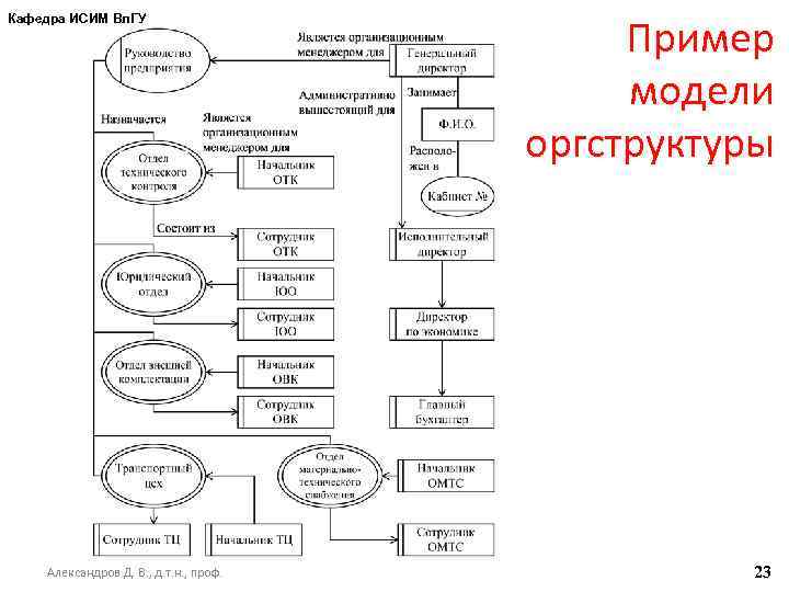 Кафедра ИСИМ Вл. ГУ Александров Д. В. , д. т. н. , проф. Пример