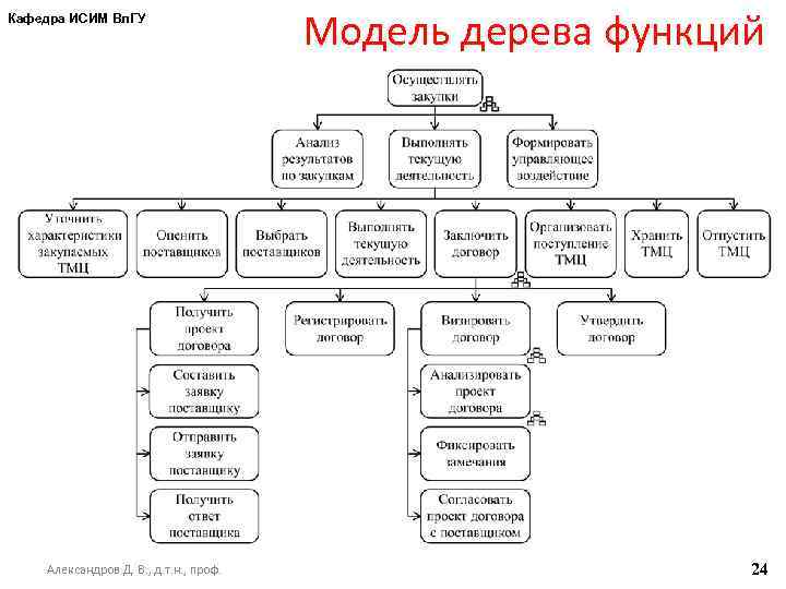 Кафедра ИСИМ Вл. ГУ Александров Д. В. , д. т. н. , проф. Модель