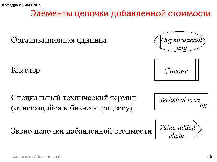 Кафедра ИСИМ Вл. ГУ Элементы цепочки добавленной стоимости Организационная единица Кластер Специальный технический термин