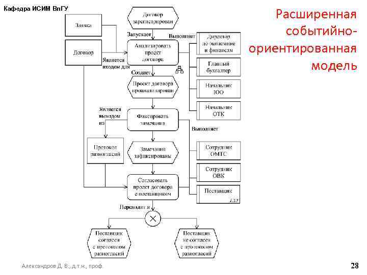 Кафедра ИСИМ Вл. ГУ Александров Д. В. , д. т. н. , проф. Расширенная